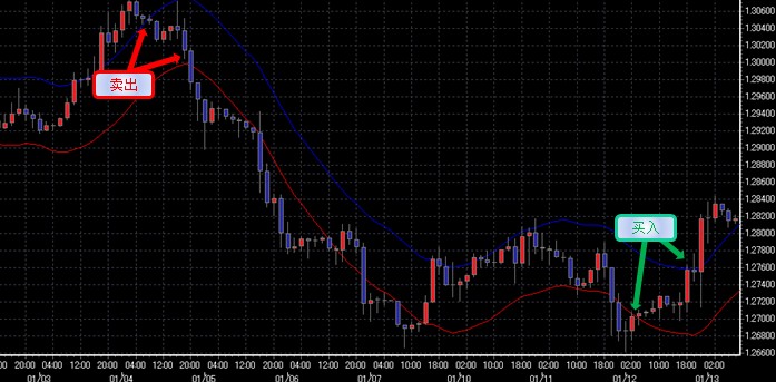 包略线指标（Envelopes）