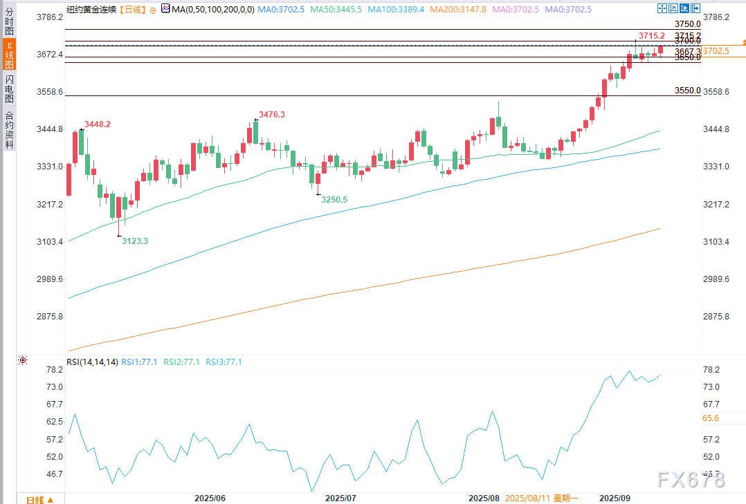 美元走弱与美债收益率下降推动黄金创历史新高(图2) 美元走弱与美债收益率下降推动黄金创历史新高(图2)