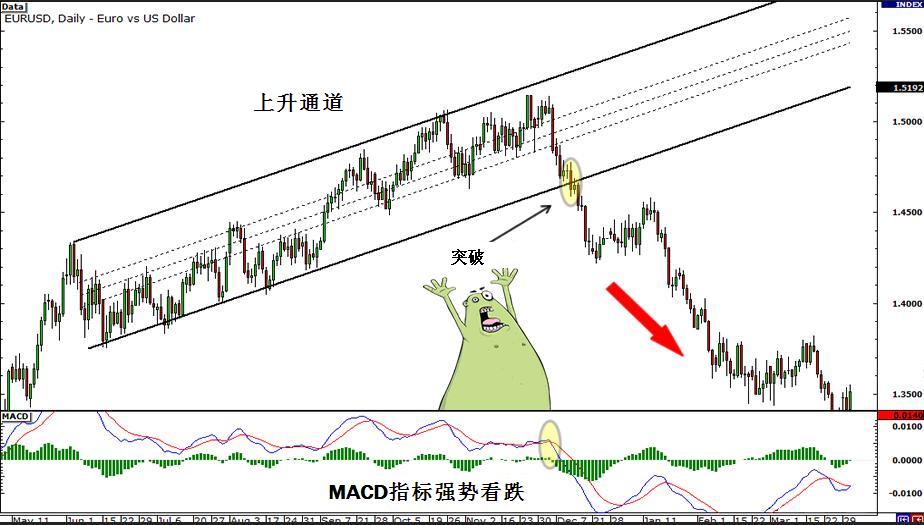 外汇交易策略之突破与假突破交易 4 - 如何识别突破行情信号(图4) 外汇交易策略之突破与假突破交易 4 - 如何识别突破行情信号(图4)