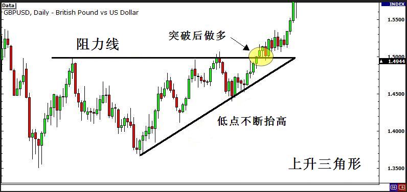 外汇交易策略之突破与假突破交易 4 - 如何识别突破行情信号(图7) 外汇交易策略之突破与假突破交易 4 - 如何识别突破行情信号(图7)