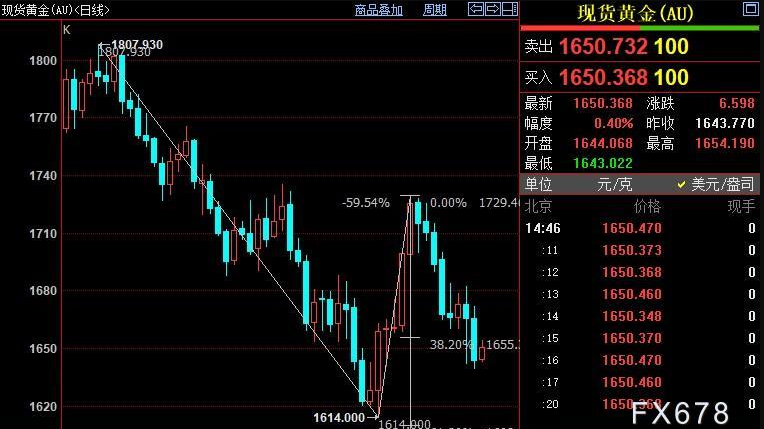 DBG盾博外汇：美元涨势暂停缓解，国际金价后市下看1610美元