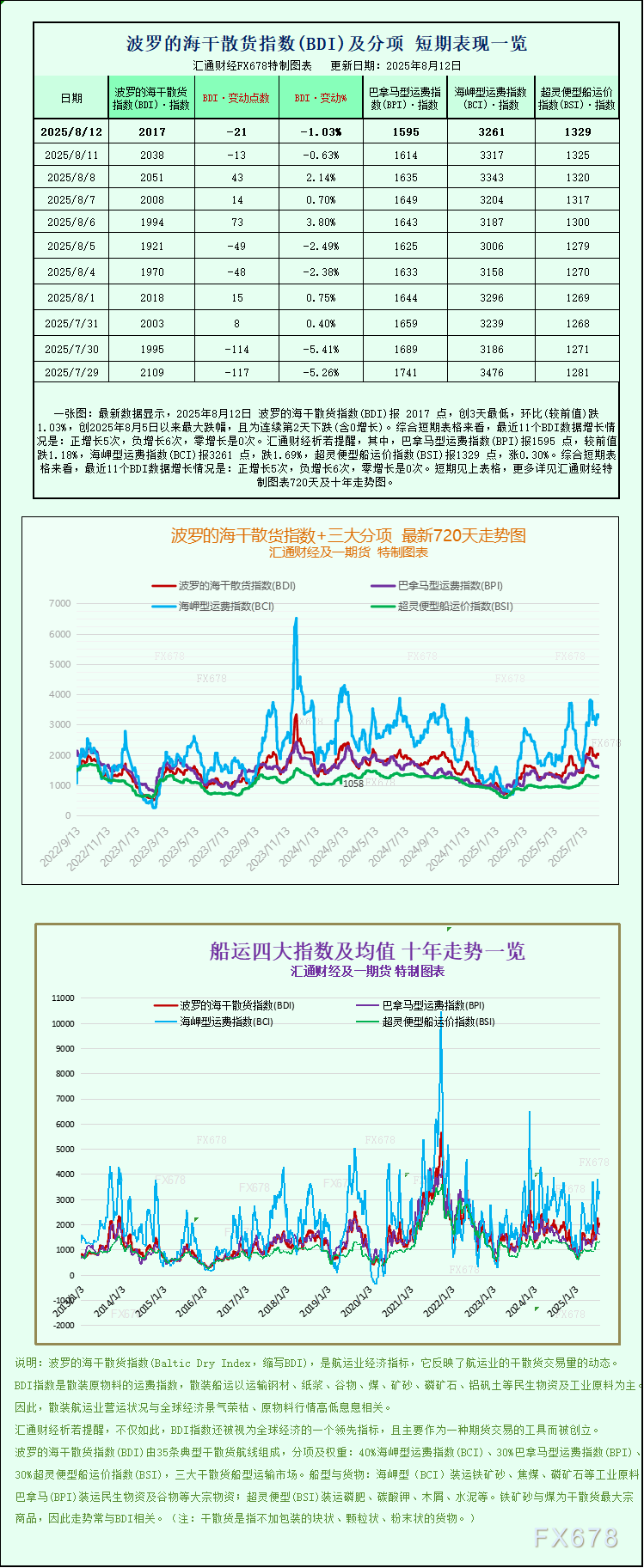 一张图：波罗的海指数因大型船舶运价下跌而下跌(图1)