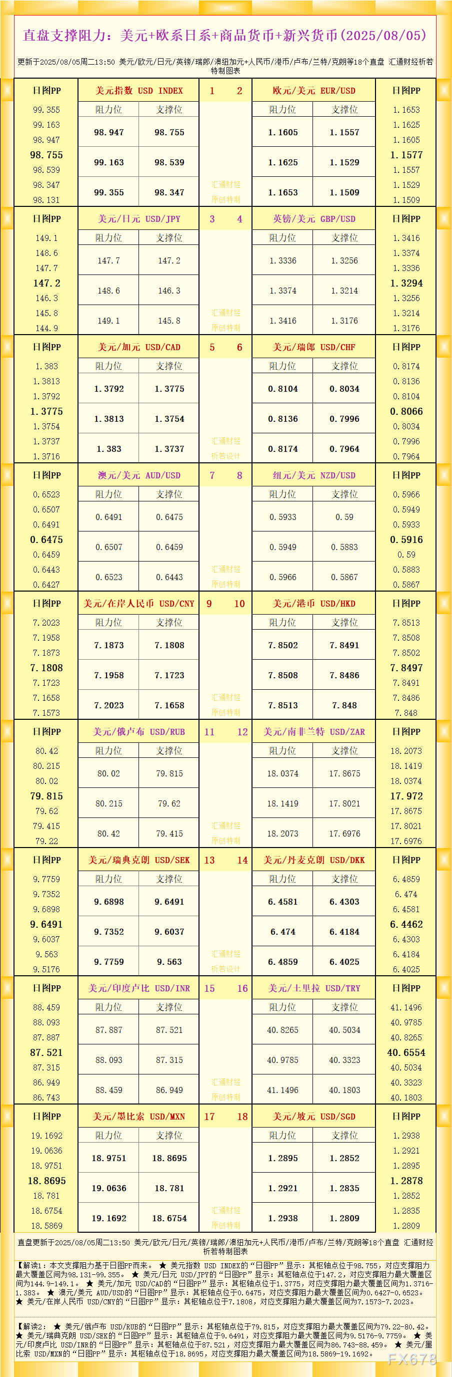 一张图看18个直盘外汇支撑阻力：美元+欧系日系+商品货币+新兴货币(2025年8月5日)(图1)