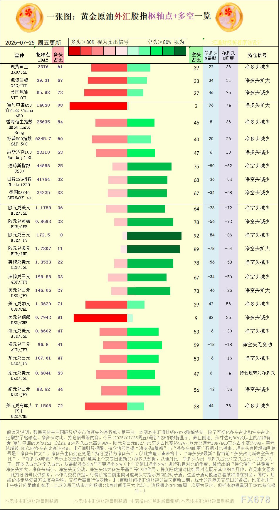 一张图：2025年7月25日黄金原油外汇股指“枢纽点+多空持仓信号”一览(图1)