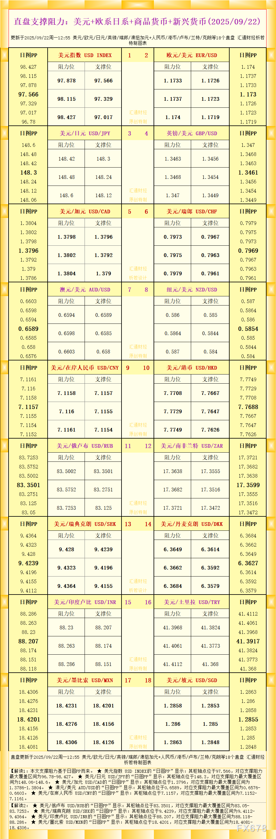 一张图看18个直盘外汇支撑阻力：美元+欧系日系+商品货币+新兴货币(2025年9月22日)(图1)