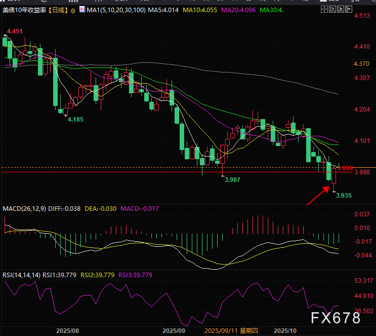 美国区域银行新雷暴，巨额资金凭空消失，黄金、权益市场受到冲击(图2)