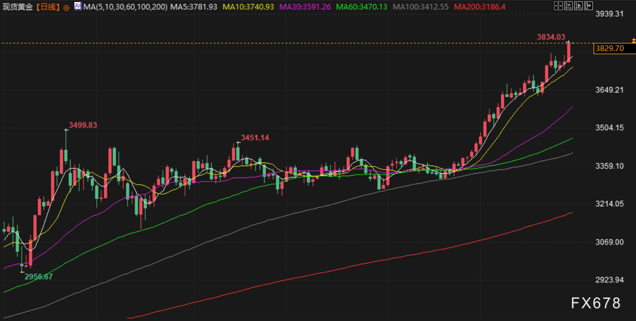 9月30日财经早餐：多重利好助力，金价逼近3835水平，OPEC+再增产计划打压，油价回落超3%(图3)