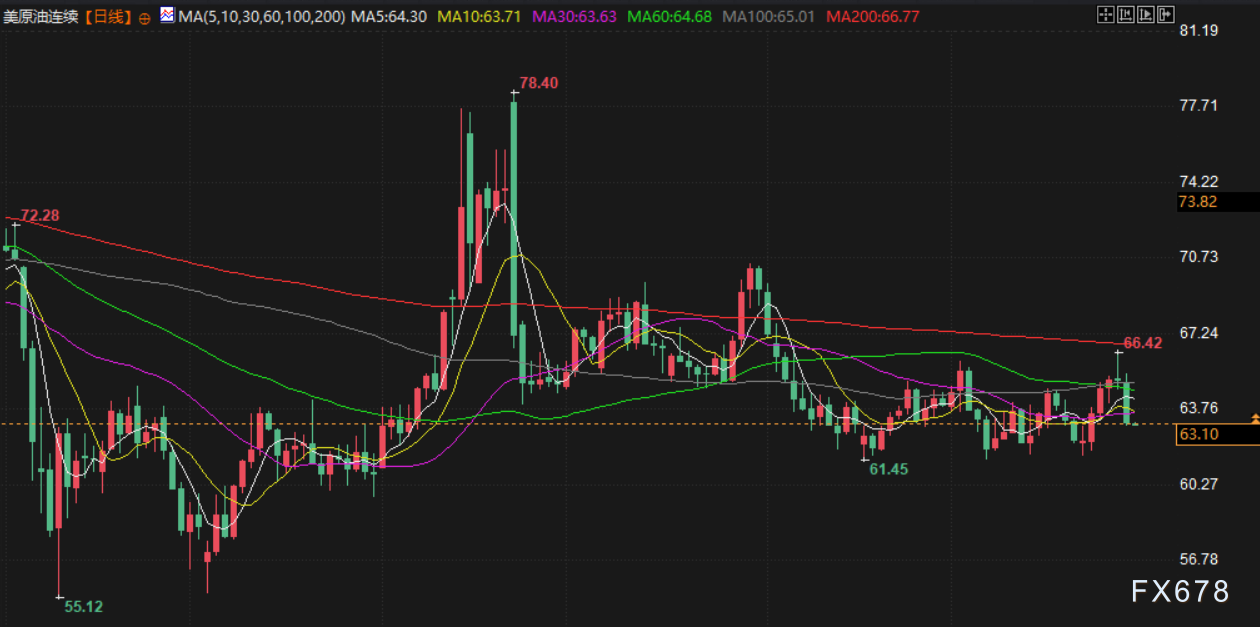 9月30日财经早餐：多重利好助力，金价逼近3835水平，OPEC+再增产计划打压，油价回落超3%(图4)