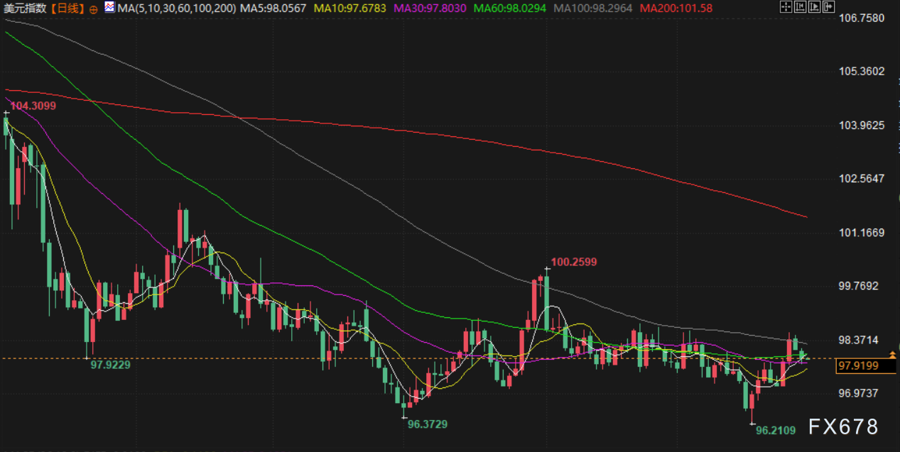 9月30日财经早餐：多重利好助力，金价逼近3835水平，OPEC+再增产计划打压，油价回落超3%(图5)