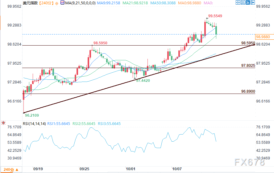 特朗普关税威胁冲击市场信心，美元指数回落(图2)