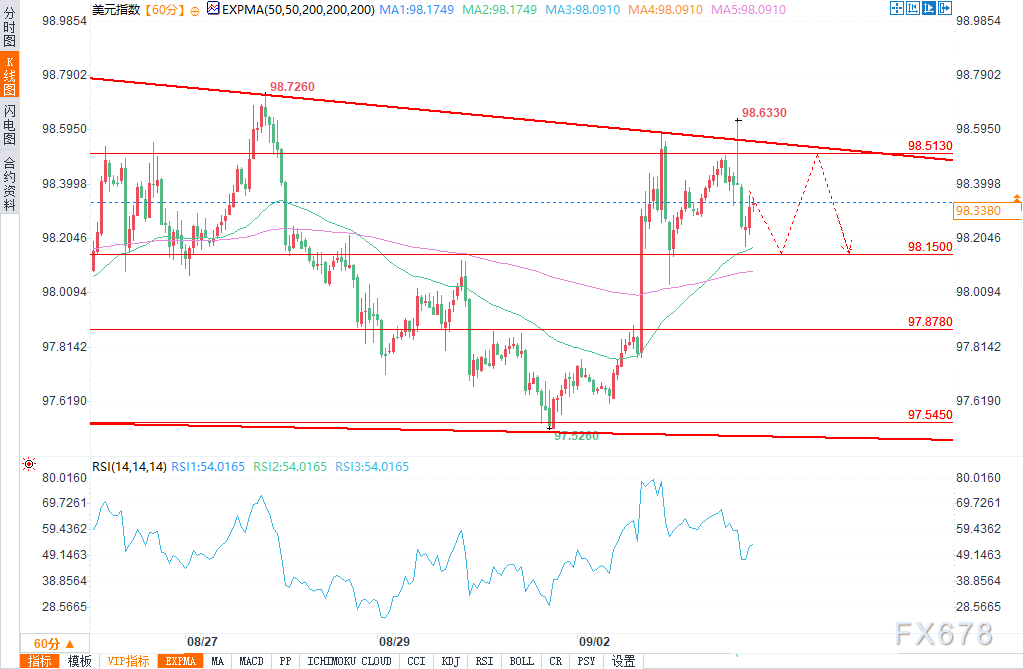 美元分析：整体横盘整理，避险需求与美联储宽松风险博弈(图2)