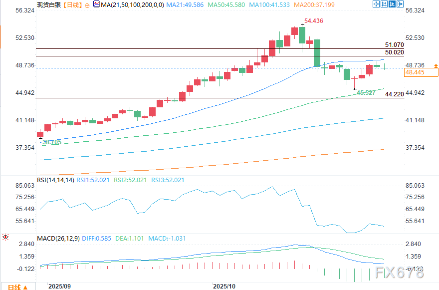 白银展望：交易员聚焦ADP与美联储寻求方向，价格区间震荡(图2)