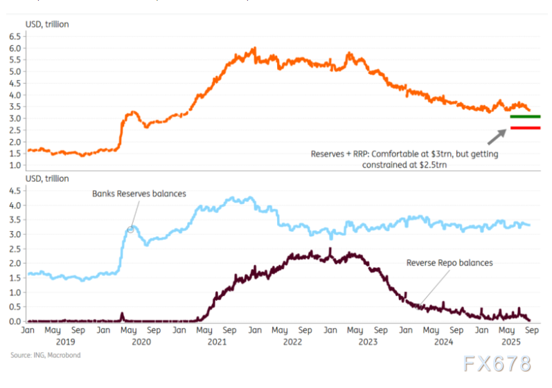 应该担心美国银行准备金的下降吗？美联储“救火”准备！(图2)