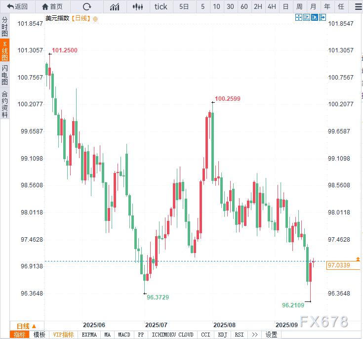 美元上演“绝地大反击”，鲍威尔说了什么？(图2)