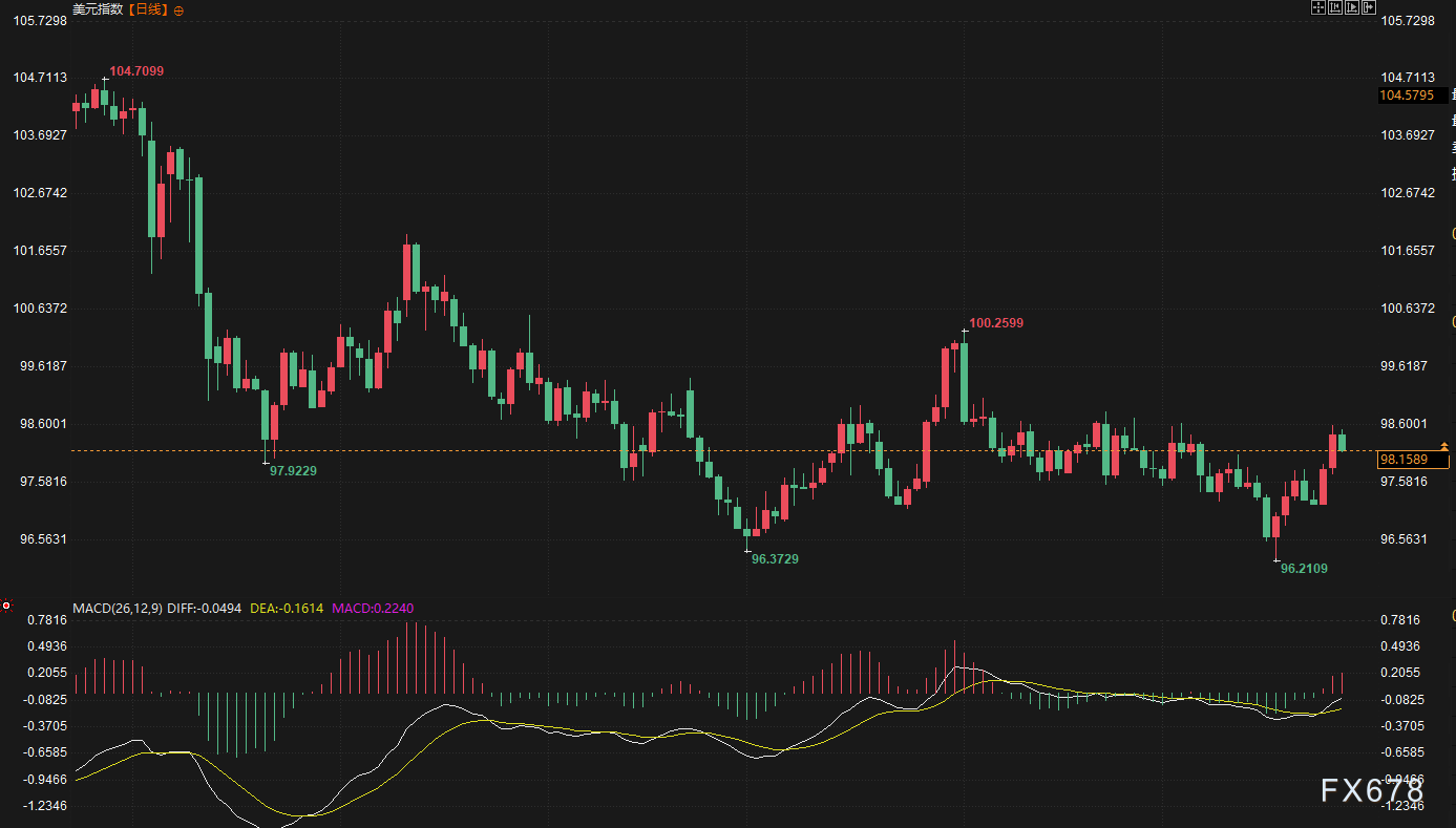 美元独秀，非美货币为何集体承压？下周非农或成变盘导火索！(图2)