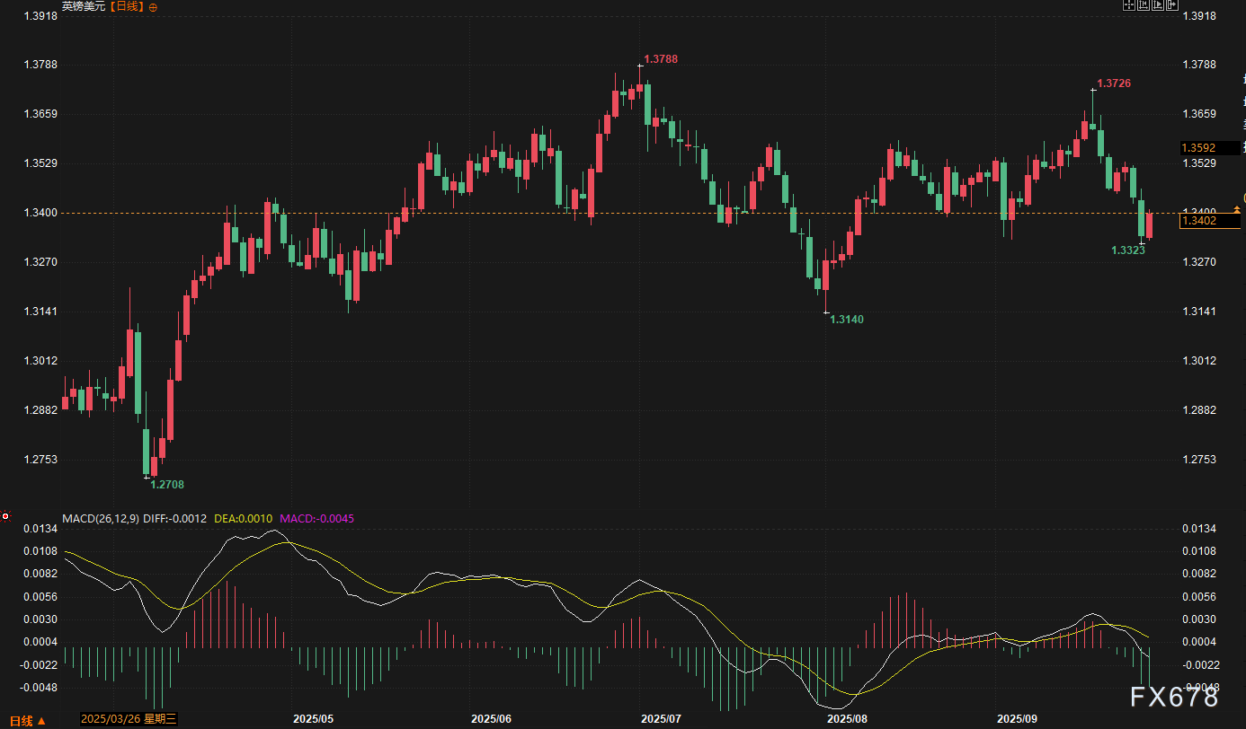 美元独秀，非美货币为何集体承压？下周非农或成变盘导火索！(图4)