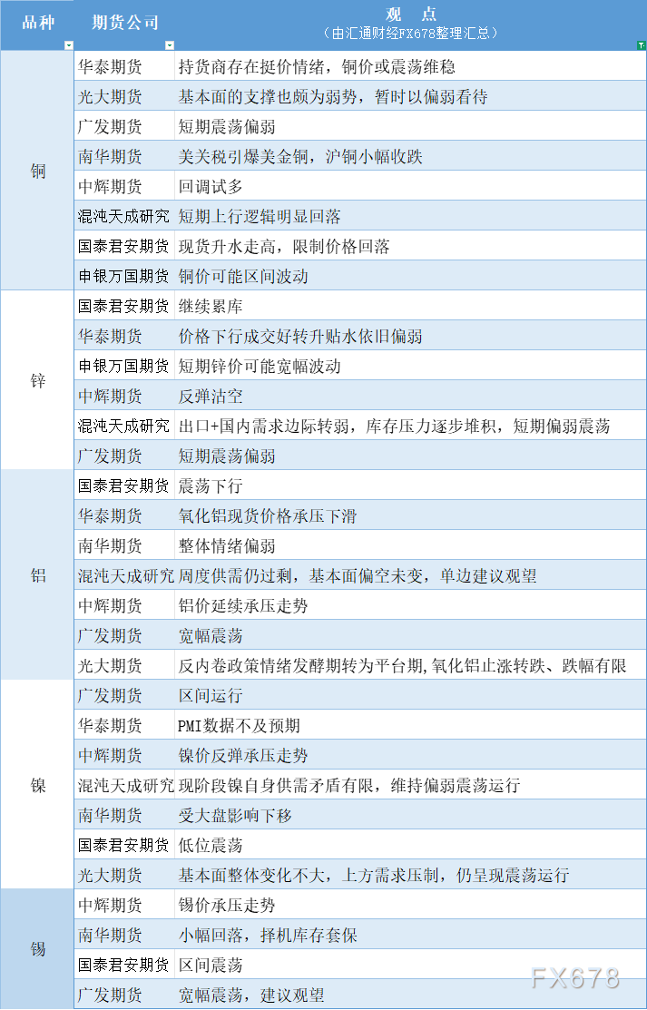 期货公司观点汇总一张图:8月1日有色系(铜、锌、铝、镍、锡等)