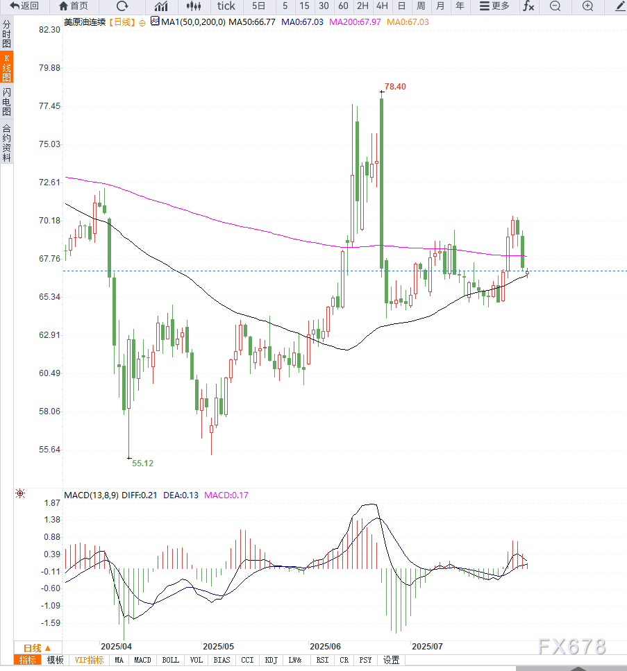 原油交易提醒：美国非农数据爆冷，需求预期下行，油价持续走低，短期重回区间震荡(图2)