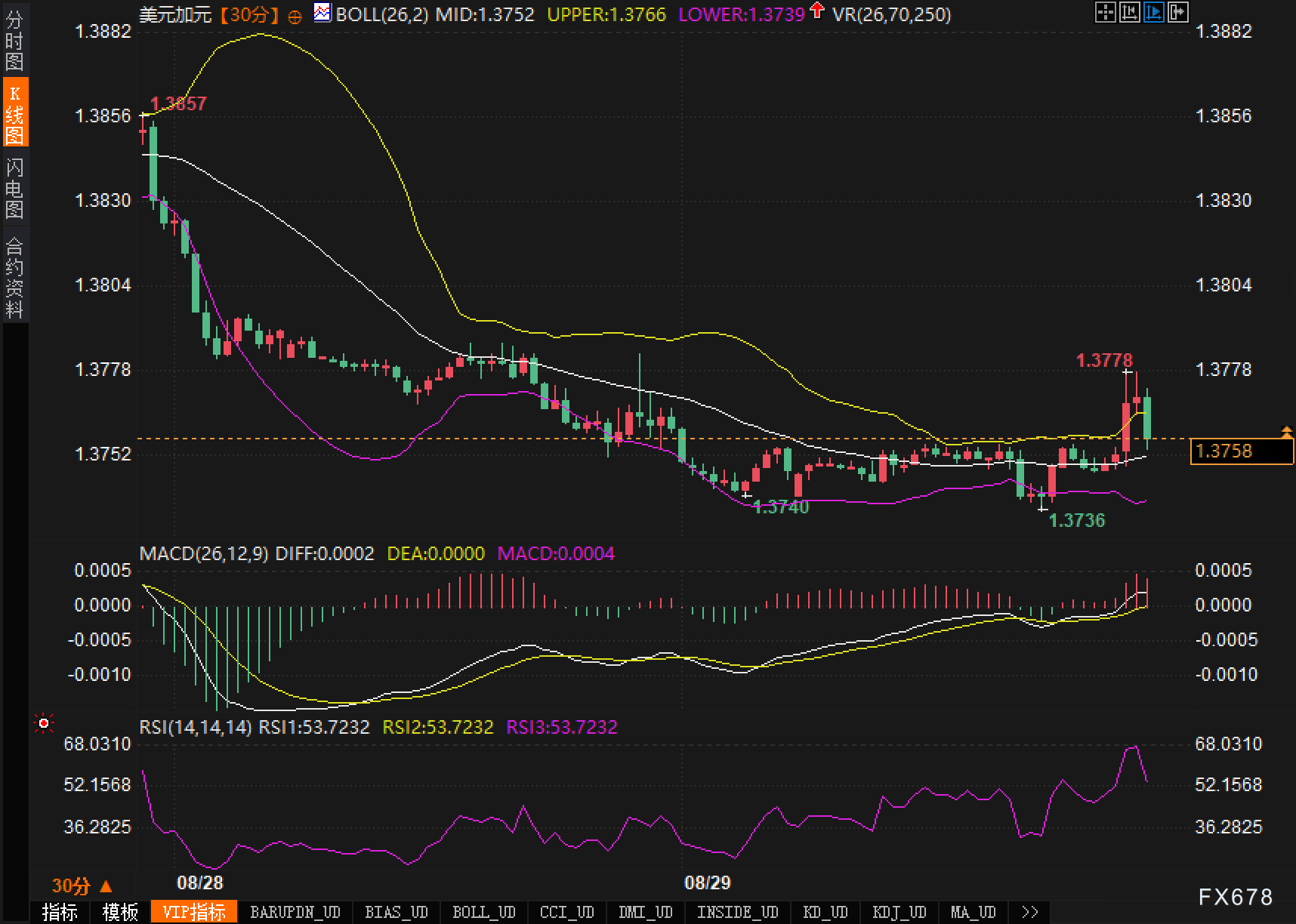 增长利差扩大，美元/加元能否二次冲击1.3778？(图2)