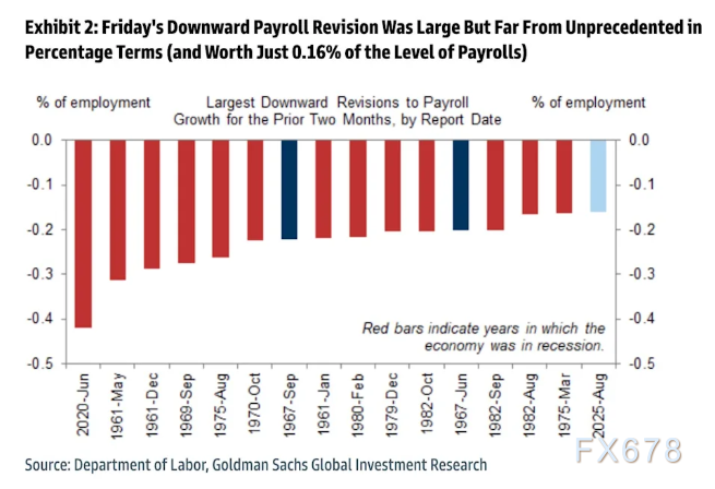PMI骤降、就业“爆雷”，高盛穆迪集体发声，美国经济正接近衰退(图2)