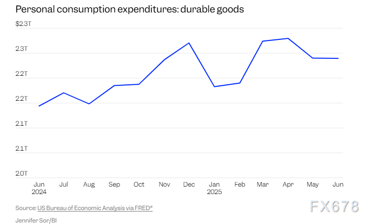PMI骤降、就业“爆雷”，高盛穆迪集体发声，美国经济正接近衰退(图3)