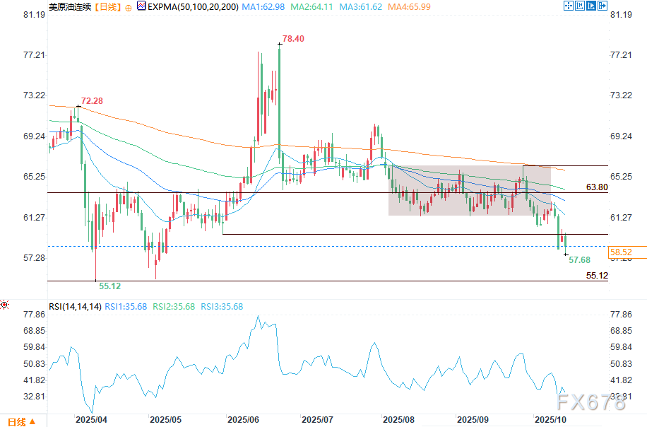 贸易紧张局势和供应过剩警告加剧看空情形，油价盘中跌破58美元(图2)