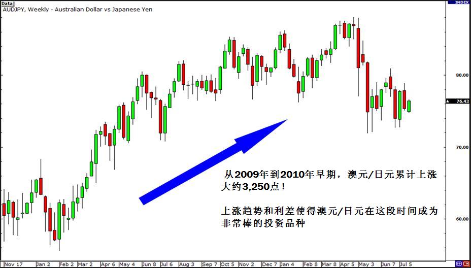 外汇交易策略之套息交易 4 - 选择套息交易货币对的标准和套息交易的风险(图1)