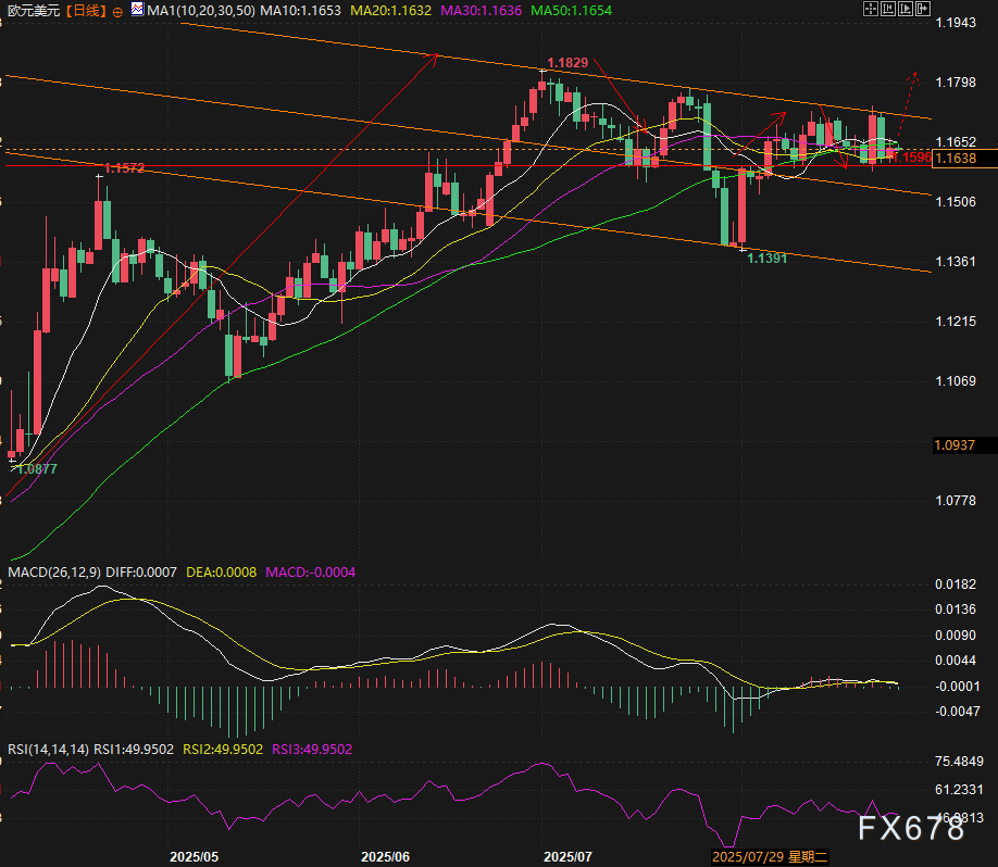 法国“政治地震”预警!总统预大幅削减政府支出,反对党集体反水,欧元多空大战在1.16关口?(图3) 法国“政治地震”预警!总统预大幅削减政府支出,反对党集体反水,欧元多空大战在1.16关口?(图3)