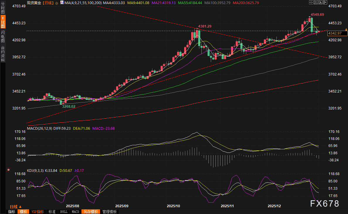 黄金交易提醒：牛市远未结束，金价暴涨64%创46年纪录！2026年或冲刺5000美元大关(图2)