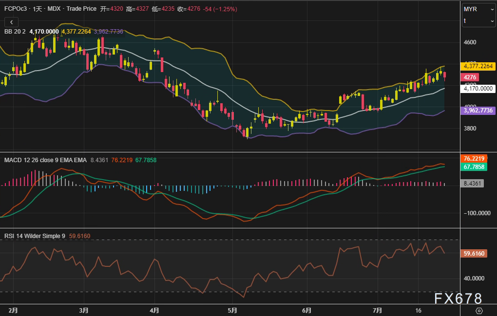棕榈油三连涨终结！多头撤退还是空头伏击？关键支撑4170林吉特面临考验(图2)