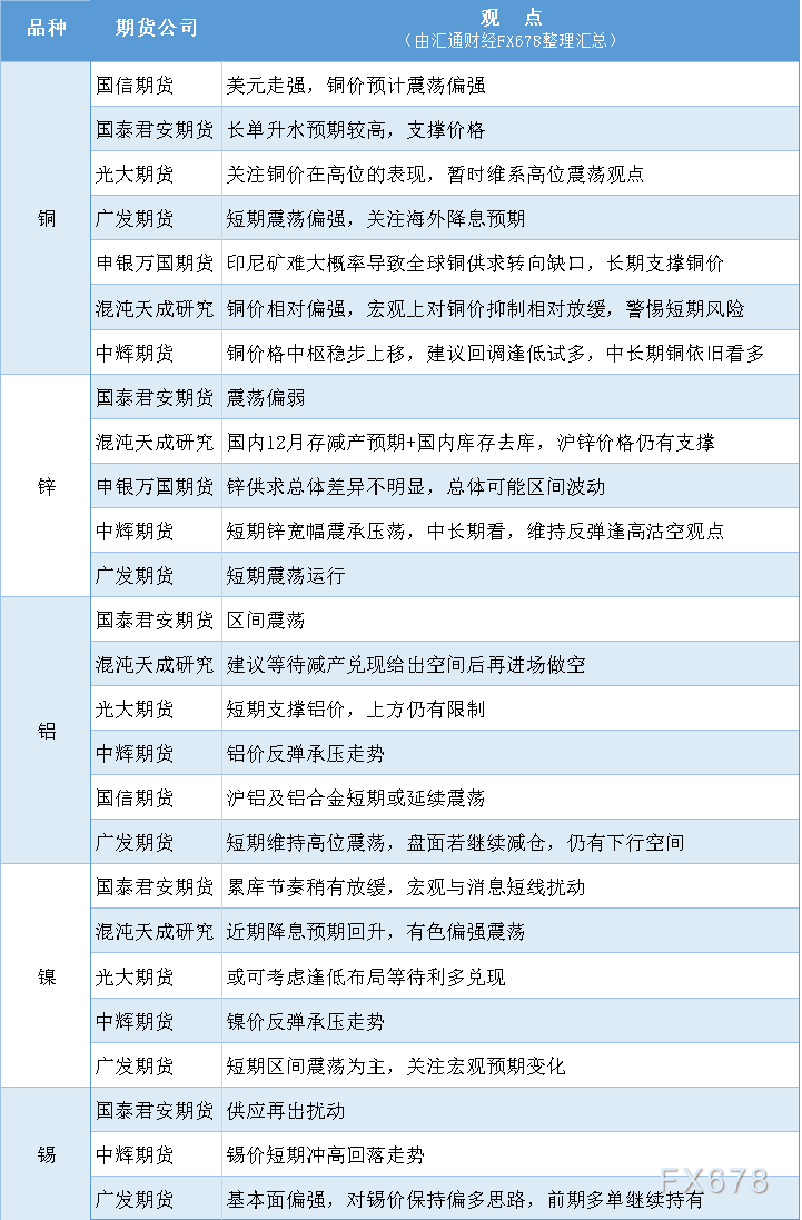 期货公司观点汇总一张图：11月28日有色系（铜、锌、铝、镍、锡等）(图1)