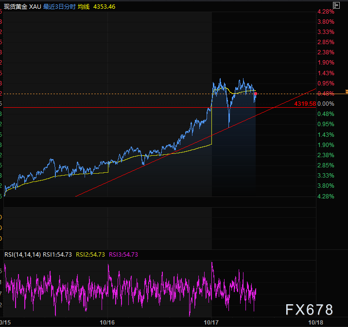 3天涨幅120到230！金银涨疯了，短线资金想了结，业内却有人喊至3W(图4)