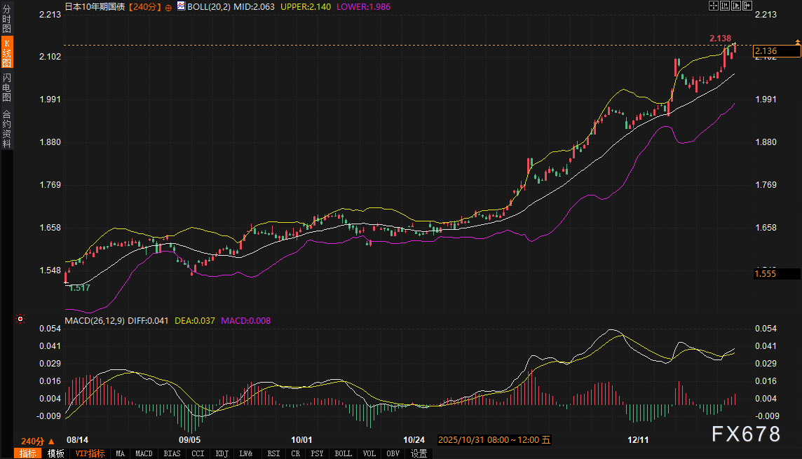 日债收益率“暴走”创27年新高，美债被“拖下水”？美元紧要关口前拉响警报(图5)