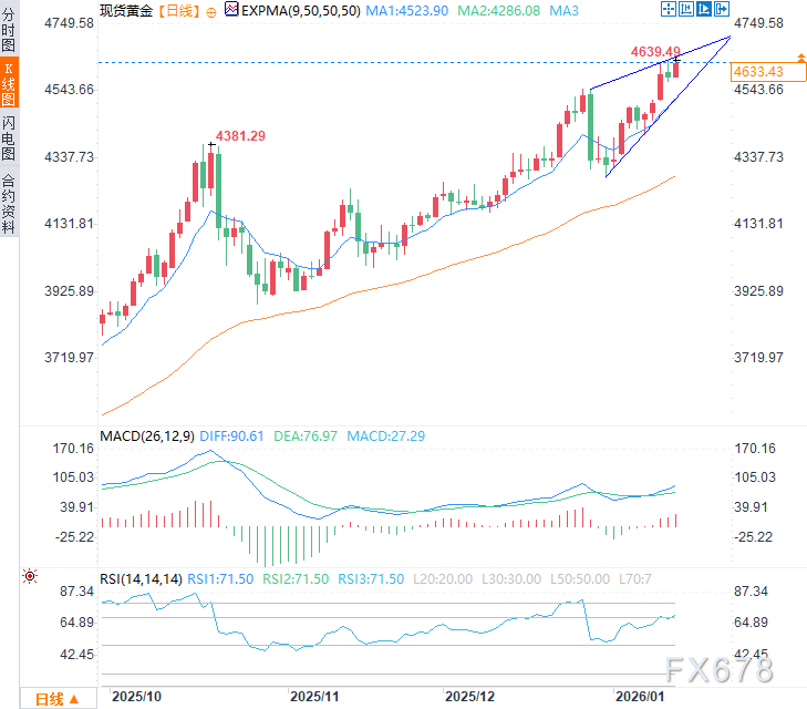降息预期、地缘与政治风险三重炸弹引爆，黄金拉升再创新高(图2)