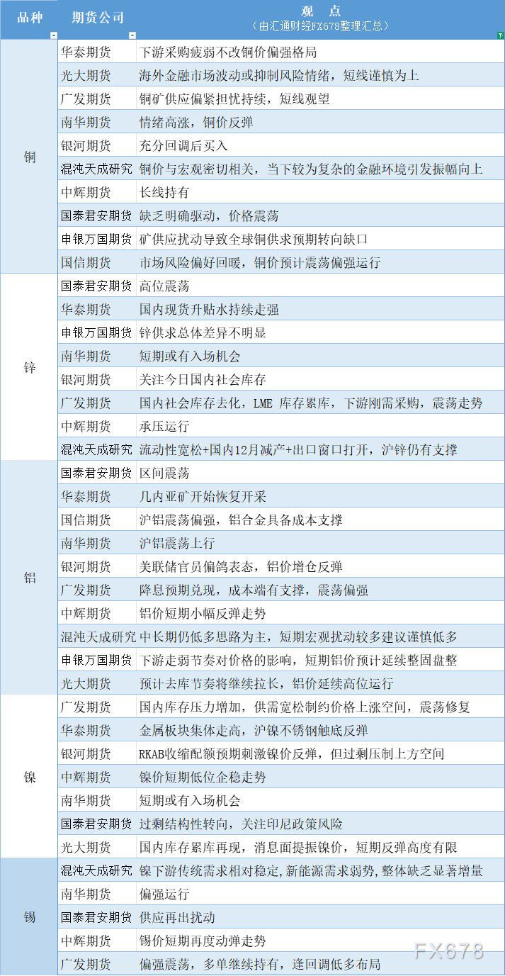 期货公司观点汇总一张图：12月18日有色系（铜、锌、铝、镍、锡等）(图1)