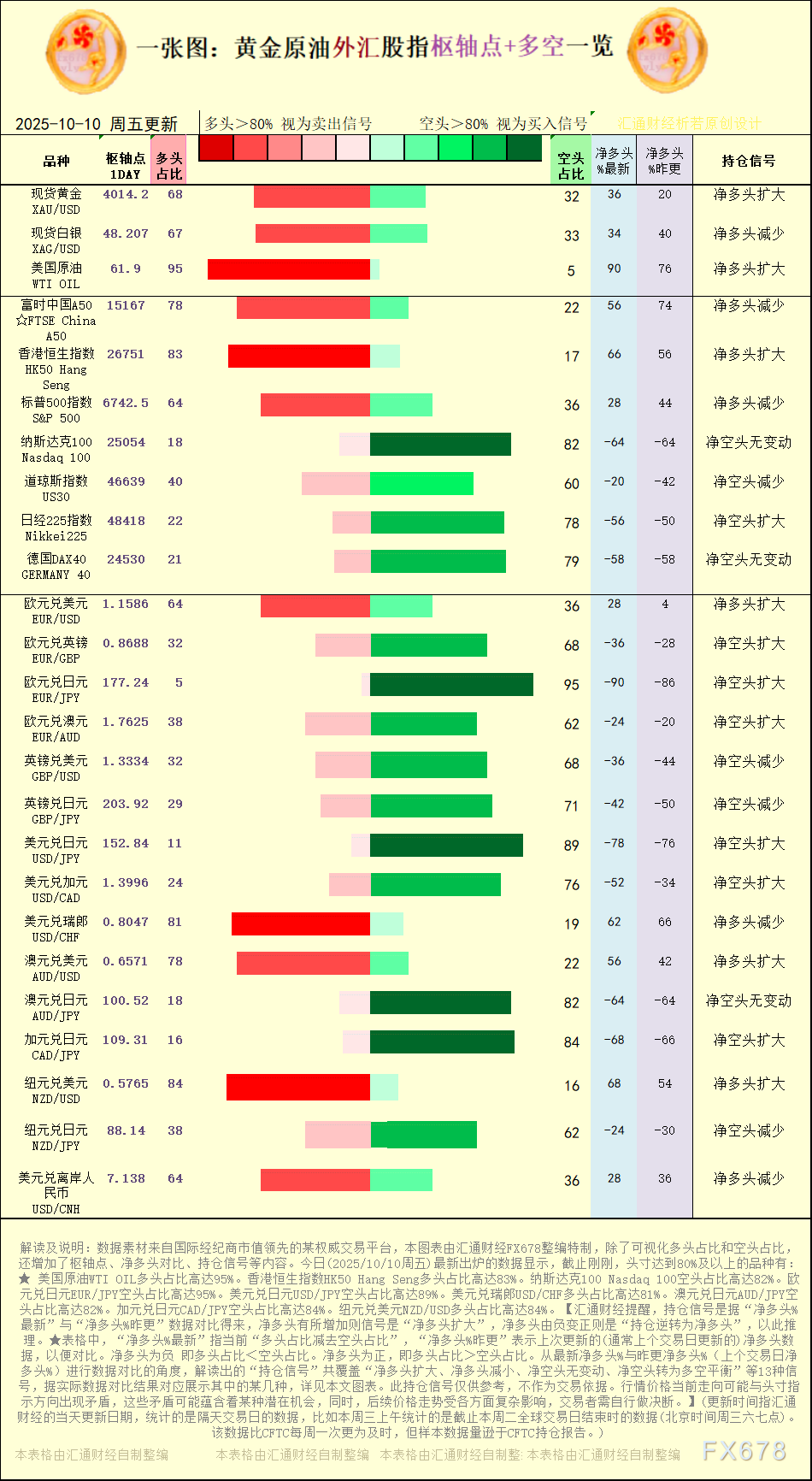 一张图：2025年10月10日黄金原油外汇股指“枢纽点+多空持仓信号”一览(图1)