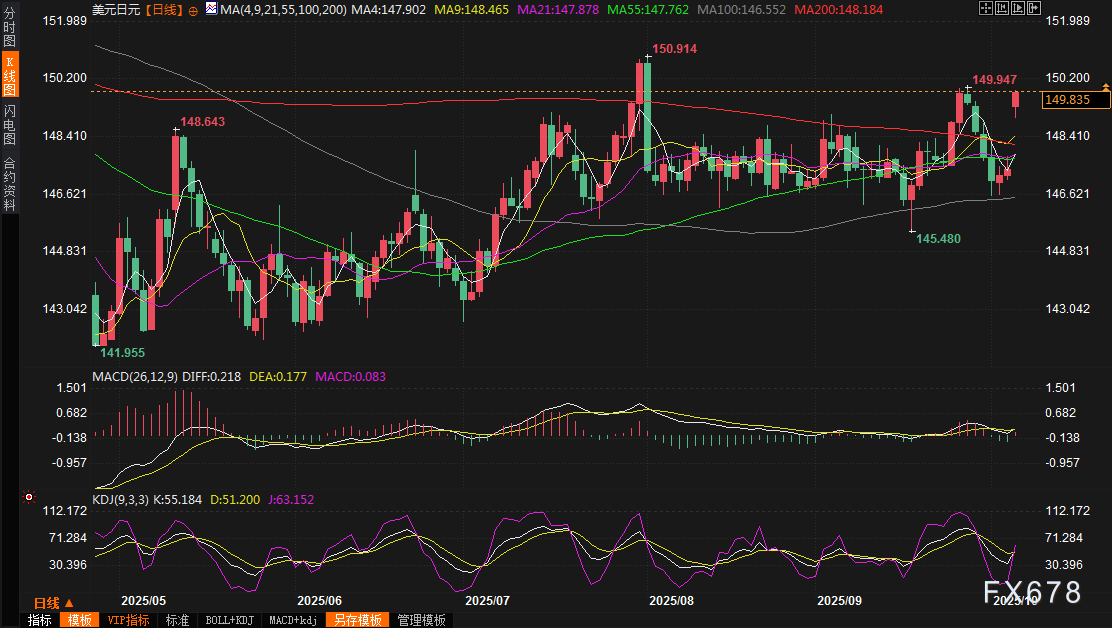 高市早苗料成日本首任女首相，美元/日元直逼150关口(图2)