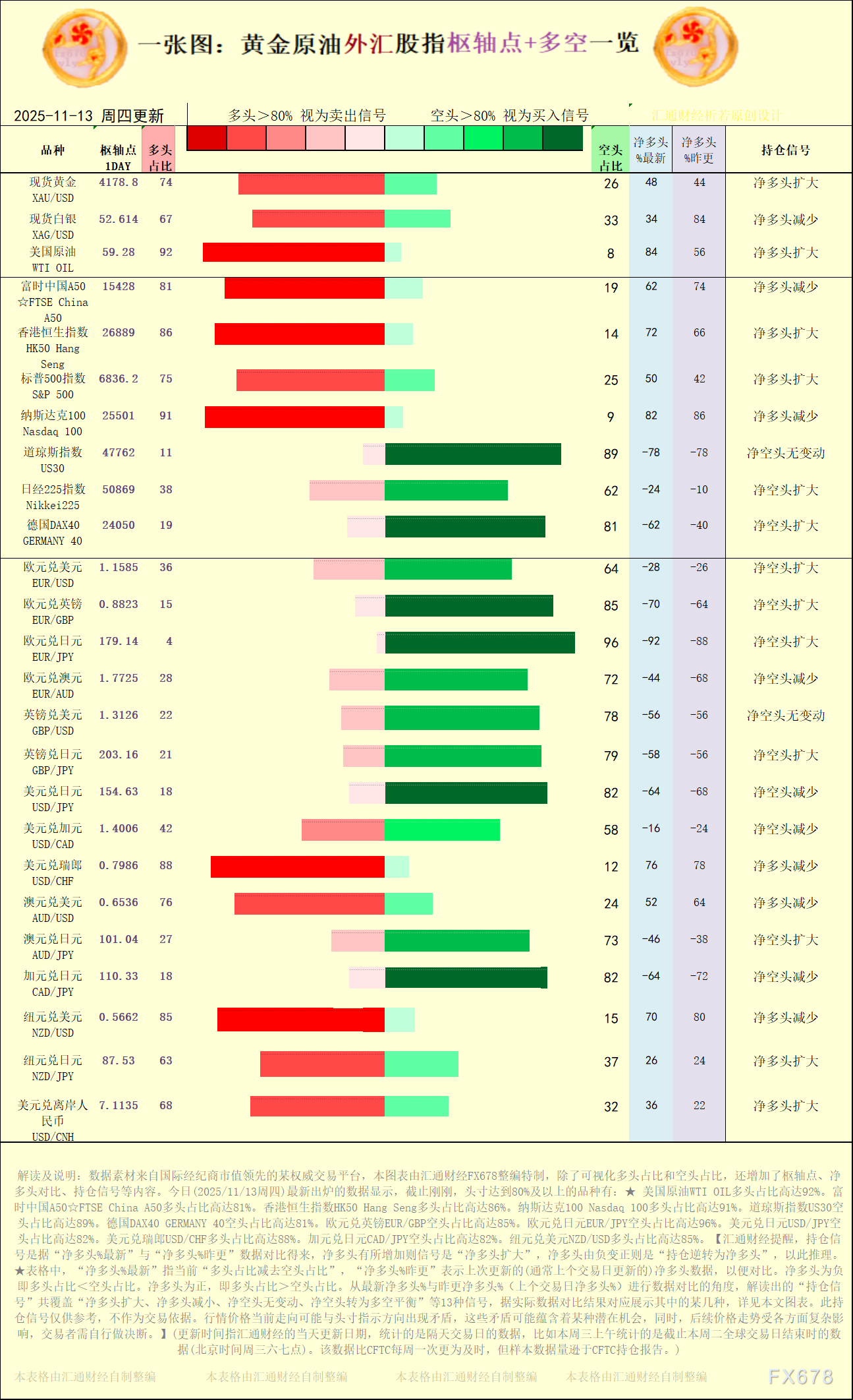 一张图：2025/11/13黄金原油外汇股指“枢纽点+多空持仓信号”一览