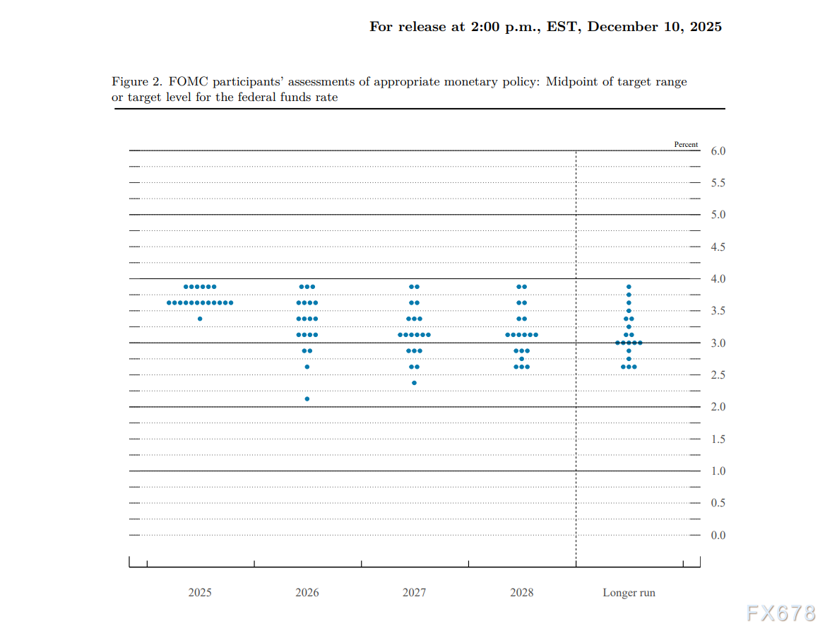 美联储12月议息：鹰派降息暗藏转折，降息周期步入倒计时(图2)