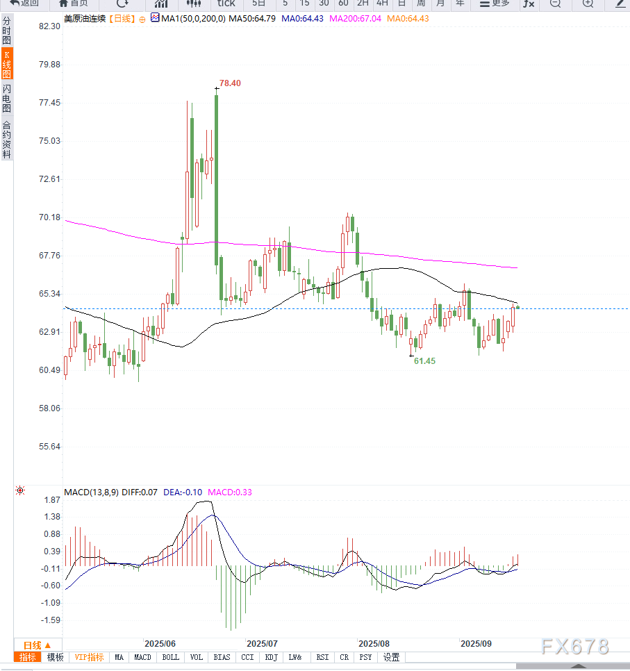原油交易提醒：地缘局势支撑油价向上反弹，短期留意美联储利率决议落地之后的方向选择(图2)