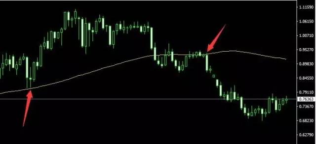 72周期均线,K线的空中加油机,趋势性行情的中枢线(图6) 72周期均线,K线的空中加油机,趋势性行情的中枢线(图6)