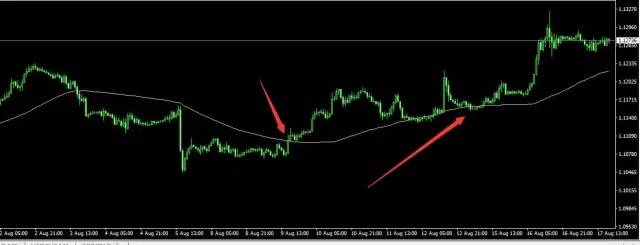 72周期均线,K线的空中加油机,趋势性行情的中枢线(图5) 72周期均线,K线的空中加油机,趋势性行情的中枢线(图5)