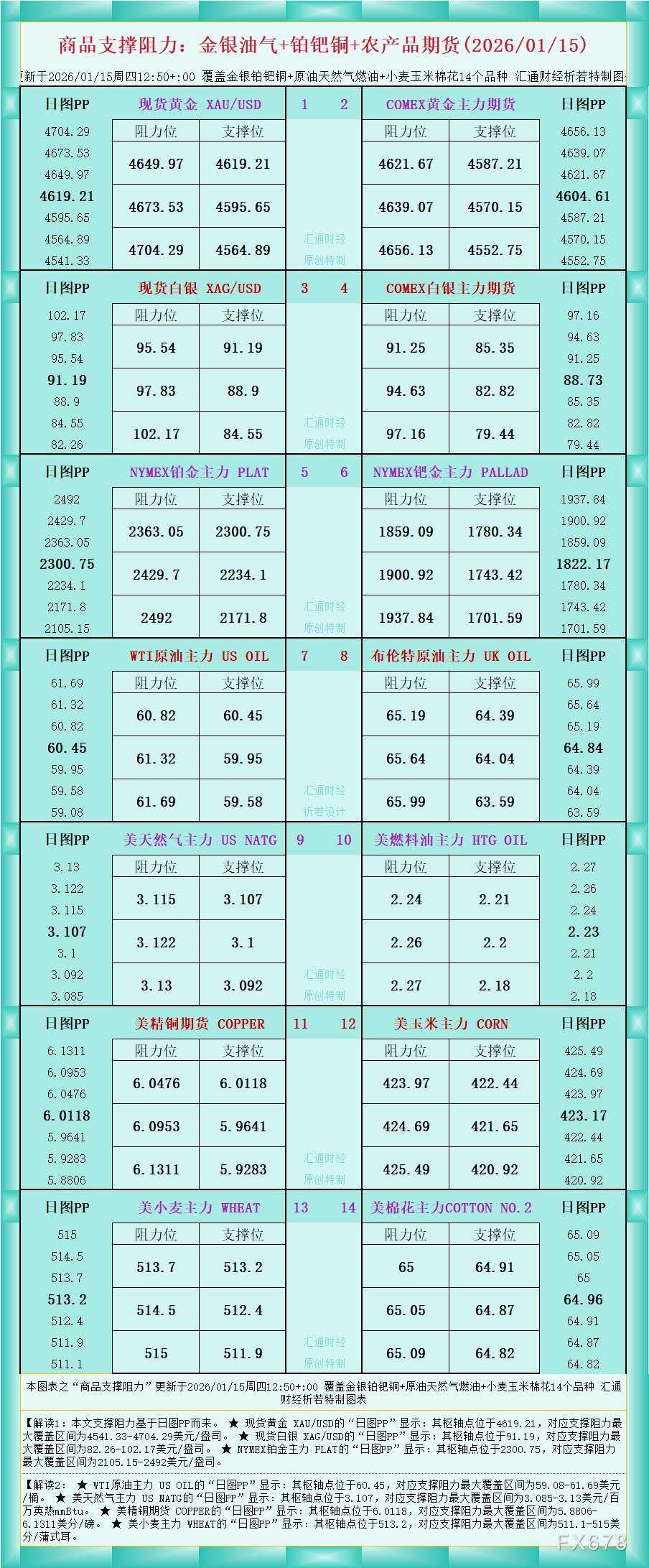 一张图看商品支撑阻力：金银油气+铂钯铜农产品期货(2026年1月15日)(图1)