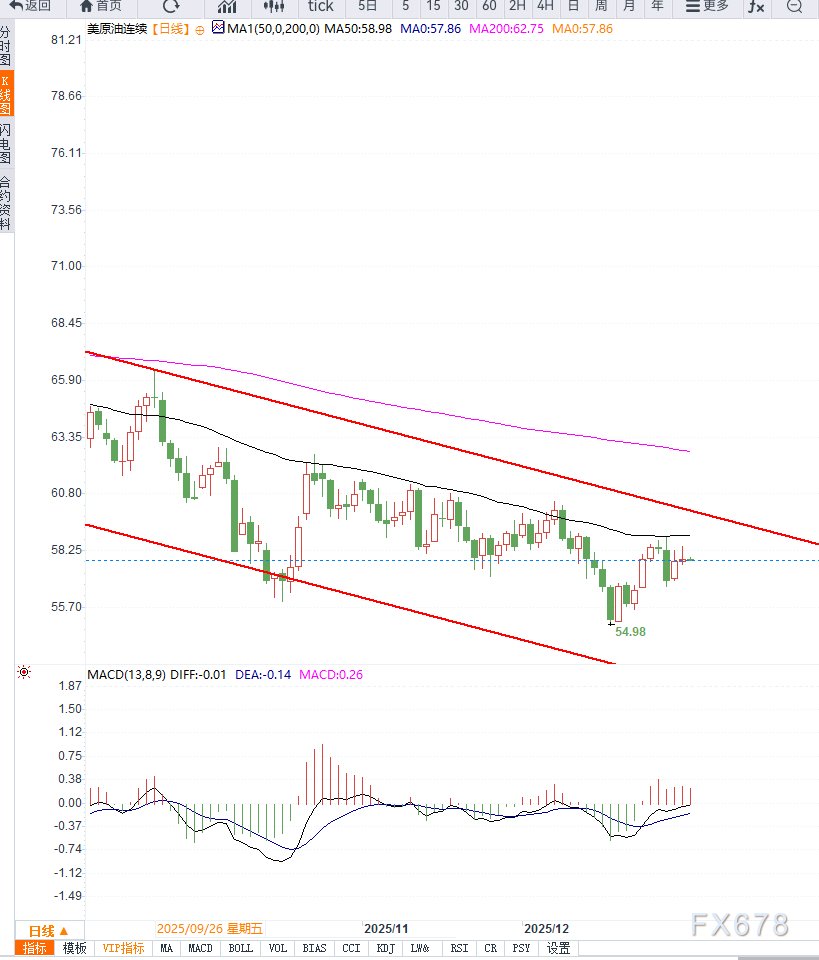 原油交易提醒:供应过剩担忧情绪施压油价再次回落,谨防重回前期低点(图2) 原油交易提醒:供应过剩担忧情绪施压油价再次回落,谨防重回前期低点(图2)