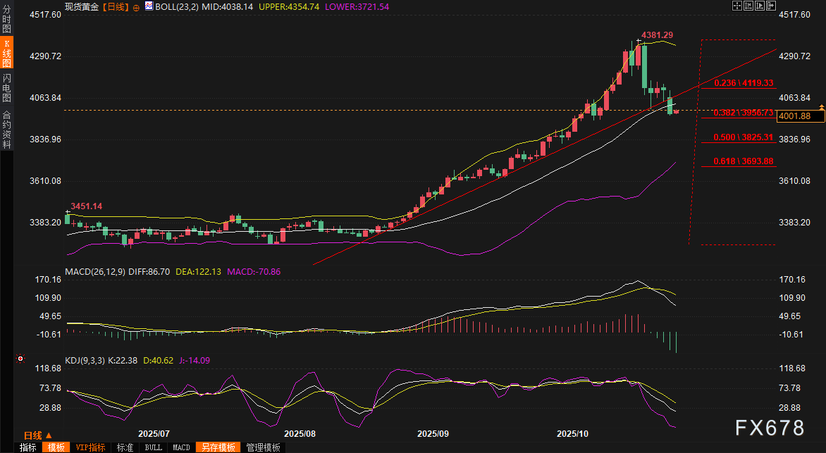 黄金交易提醒：国际贸易缓和，金价一度跌破4000关口，风向变了？(图2)