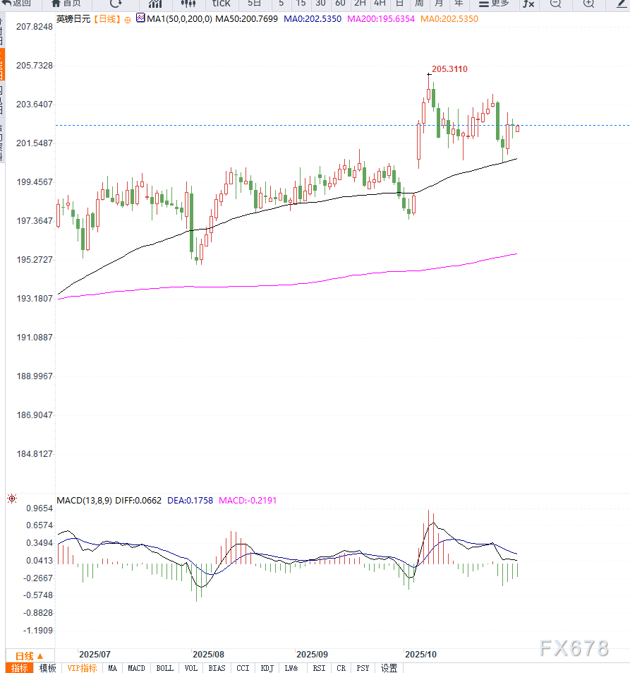 英国财政预期与日本政策不确定性使得英镑兑日元维持区间震荡，等待英银决议(图2)