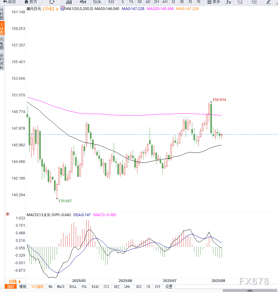 日本央行立场偏鸽引发日元抛售,美元兑日元小幅反弹,但不改调整结构(图2) 日本央行立场偏鸽引发日元抛售,美元兑日元小幅反弹,但不改调整结构(图2)