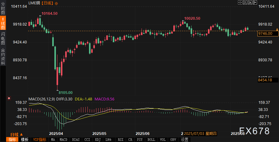 铜价高位震荡等待宏观指引,智利减产预期与需求回暖形成支撑(图2) 铜价高位震荡等待宏观指引,智利减产预期与需求回暖形成支撑(图2)