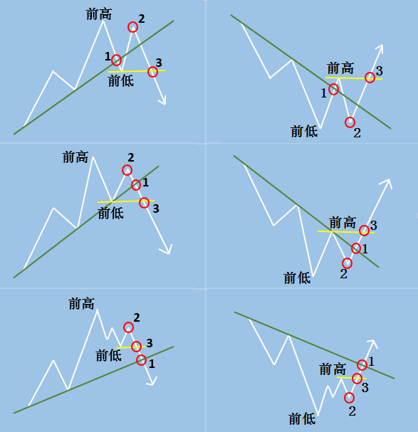 趋势判断: 123法则和2B法则(图1) 趋势判断: 123法则和2B法则(图1)