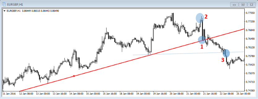 趋势判断: 123法则和2B法则(图2) 趋势判断: 123法则和2B法则(图2)